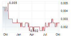 ALMA METALS LIMITED CDIS Chart 1 Jahr