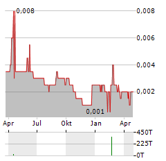 ALMA METALS Aktie Chart 1 Jahr