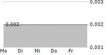 ALMA METALS LIMITED CDIS 5-Tage-Chart