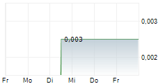 ALMA METALS LIMITED CDIS 5-Tage-Chart