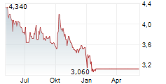 ALMACENES EXITO SA ADR Chart 1 Jahr