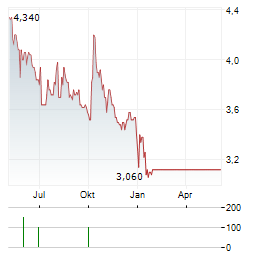 ALMACENES EXITO SA Aktie Chart 1 Jahr