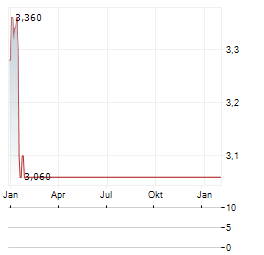 ALMACENES EXITO SA Aktie Chart 1 Jahr
