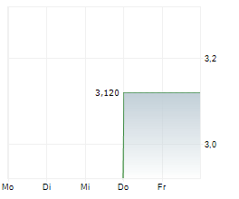 ALMACENES EXITO SA ADR Chart 1 Jahr