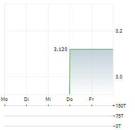 ALMACENES EXITO SA Aktie 5-Tage-Chart