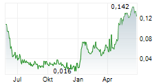 ALMADEN MINERALS LTD Chart 1 Jahr