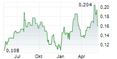 ALMADEN MINERALS LTD Chart 1 Jahr