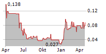 ALMADEN MINERALS LTD Chart 1 Jahr