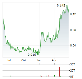 ALMADEN MINERALS Aktie Chart 1 Jahr