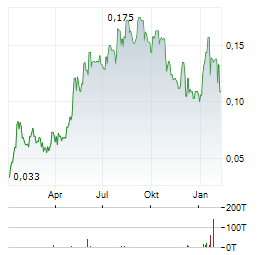 ALMADEN MINERALS Aktie Chart 1 Jahr