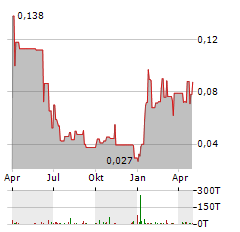 ALMADEN MINERALS Aktie Chart 1 Jahr