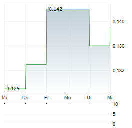 ALMADEN MINERALS Aktie 5-Tage-Chart