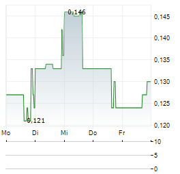 ALMADEN MINERALS Aktie 5-Tage-Chart