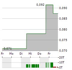 ALMADEN MINERALS Aktie 5-Tage-Chart