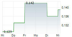 ALMADEN MINERALS LTD 5-Tage-Chart