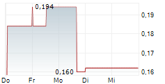 ALMADEN MINERALS LTD 5-Tage-Chart