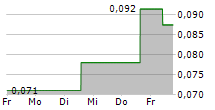 ALMADEN MINERALS LTD 5-Tage-Chart