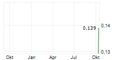 ALMASAR MINERALS LIMITED Chart 1 Jahr
