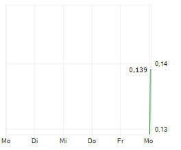 ALMASAR MINERALS LIMITED Chart 1 Jahr