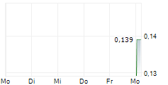 ALMASAR MINERALS LIMITED 5-Tage-Chart