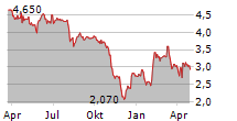 ALMAWAVE SPA Chart 1 Jahr