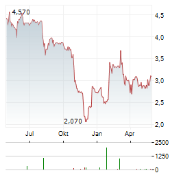 ALMAWAVE Aktie Chart 1 Jahr