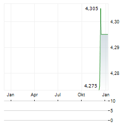 ALMAWAVE Aktie Chart 1 Jahr