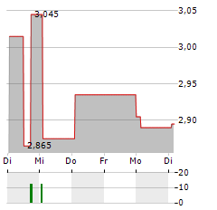 ALMAWAVE Aktie 5-Tage-Chart