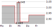 ALMAWAVE SPA 5-Tage-Chart