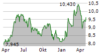 ALMIRALL SA Chart 1 Jahr