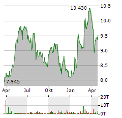 ALMIRALL Aktie Chart 1 Jahr