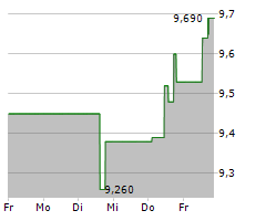 ALMIRALL SA Chart 1 Jahr