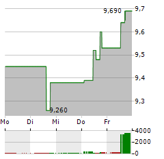 ALMIRALL Aktie 5-Tage-Chart