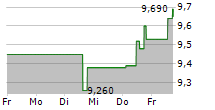 ALMIRALL SA 5-Tage-Chart