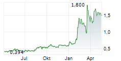 ALMONTY INDUSTRIES INC Chart 1 Jahr