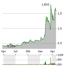 ALMONTY Aktie Chart 1 Jahr