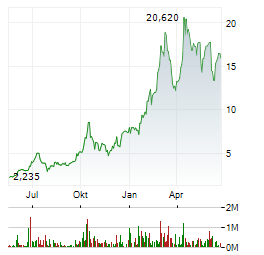 ALMONTY INDUSTRIES INC Jahres Chart