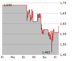 ALMONTY INDUSTRIES INC Chart 1 Jahr