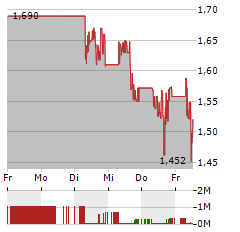 ALMONTY Aktie 5-Tage-Chart