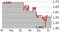 ALMONTY INDUSTRIES INC 5-Tage-Chart