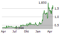 ALMONTY INDUSTRIES INC CDIS Chart 1 Jahr