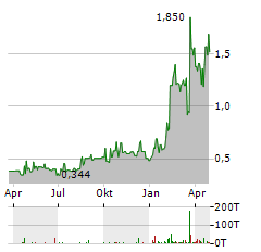 ALMONTY INDUSTRIES INC CDIS Aktie Chart 1 Jahr