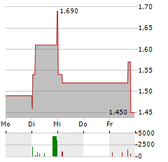 ALMONTY INDUSTRIES INC CDIS Aktie 5-Tage-Chart