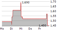 ALMONTY INDUSTRIES INC CDIS 5-Tage-Chart