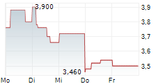 ALMONTY INDUSTRIES INC CDIS 5-Tage-Chart