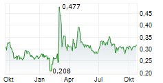 ALNG ASA Chart 1 Jahr