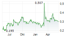 ALNG ASA Chart 1 Jahr
