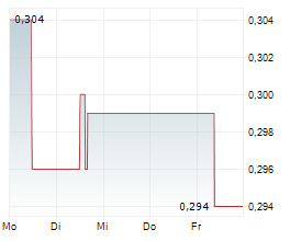 ALNG ASA Chart 1 Jahr