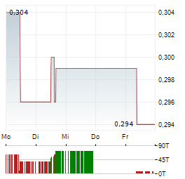 ALNG Aktie 5-Tage-Chart