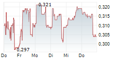 ALNG ASA 5-Tage-Chart